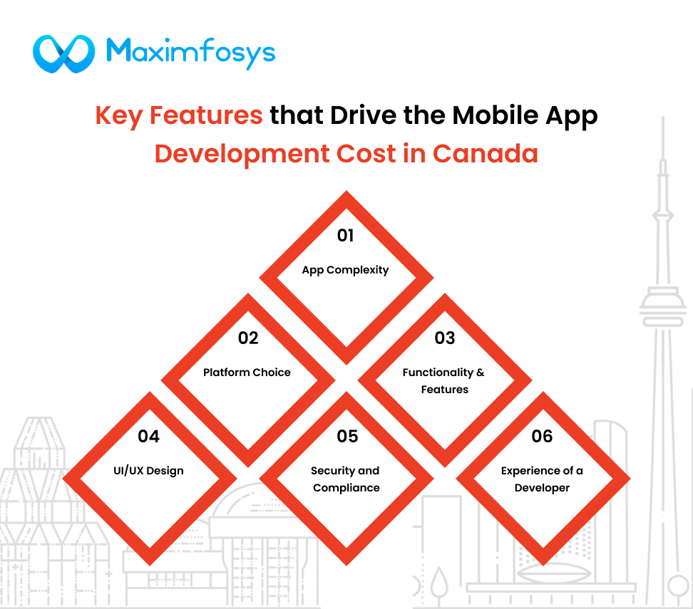 Key Features that Drive the Mobile App Development Cost in Canada
